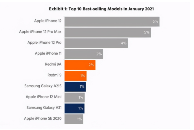 竹溪苹果手机维修分享为什么iPhone 12吐槽最多反而销量 