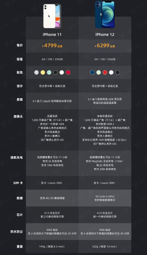 竹溪苹果手机维修分享今晚，你买iPhone 12 还是 iPhone 11 
